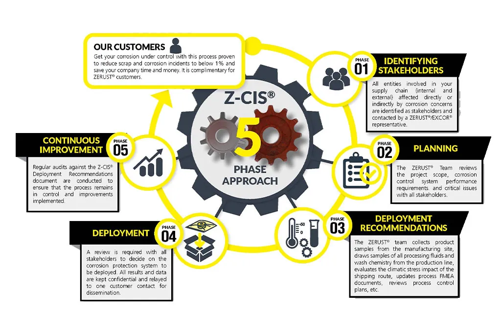 ZERUST® Z-CIS® system diagram supporting structured Rust Prevention Strategies in manufacturing and supply chains.